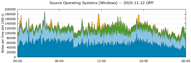 Source Operating Systems (Windows)