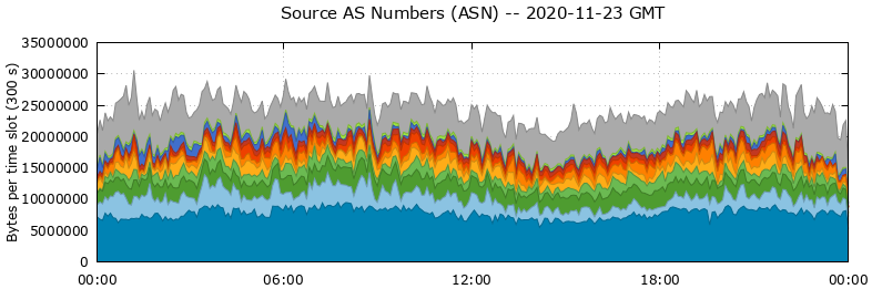 Source AS Numbers (ASNs)