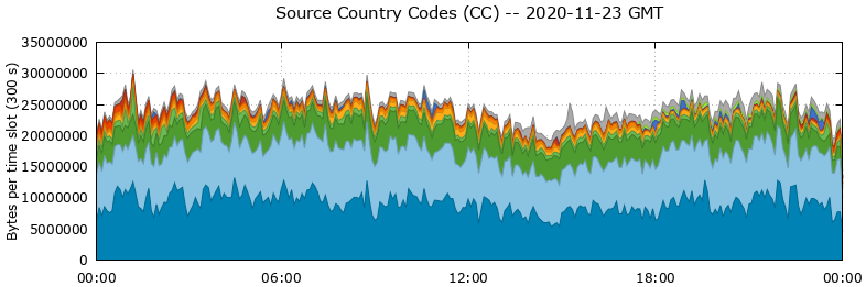 Source Country Codes (CCs)