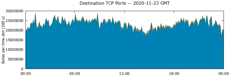 Destination TCP Ports
