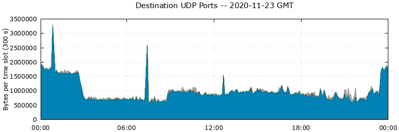Destination UDP Ports