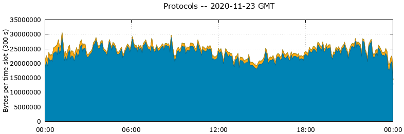 Protocols
