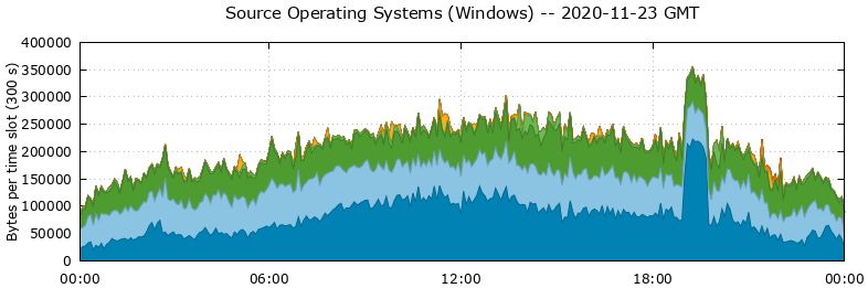 Source Operating Systems (Windows)