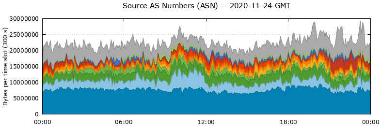 Source AS Numbers (ASNs)