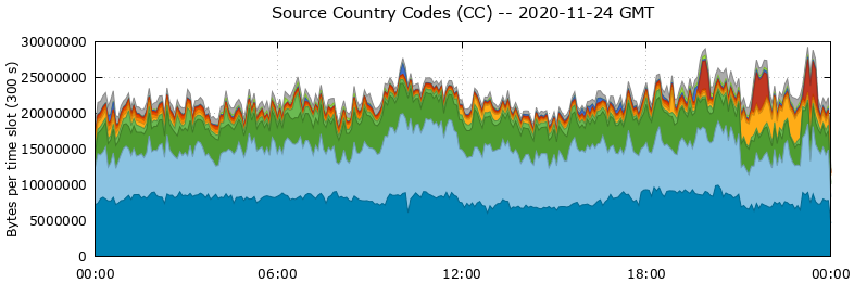 Source Country Codes (CCs)