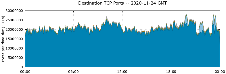 Destination TCP Ports