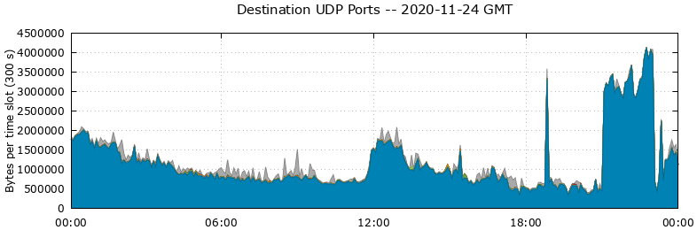Destination UDP Ports