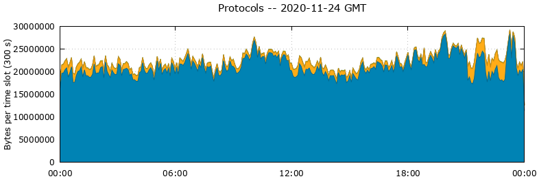 Protocols