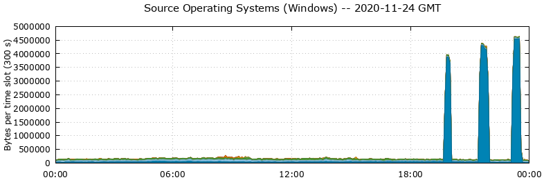 Source Operating Systems (Windows)