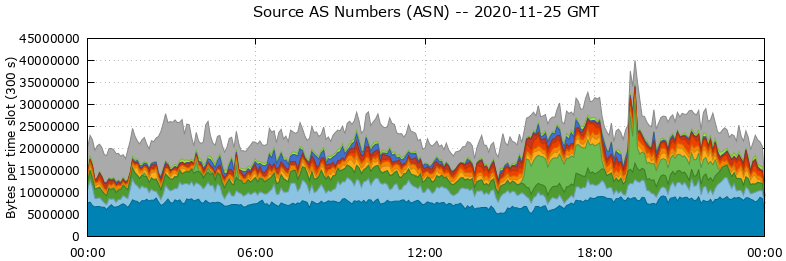 Source AS Numbers (ASNs)