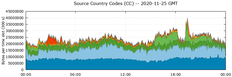 Source Country Codes (CCs)