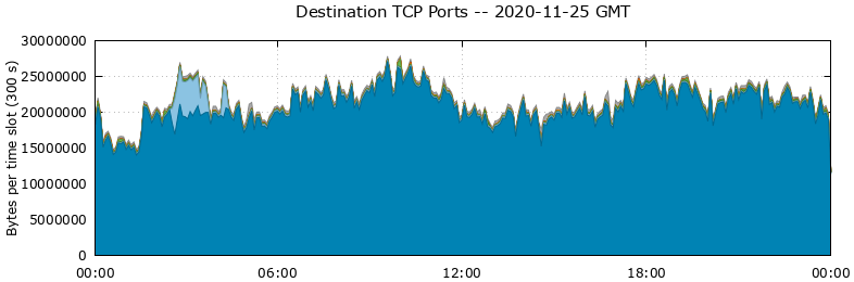 Destination TCP Ports