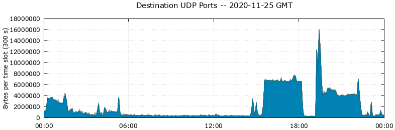 Destination UDP Ports