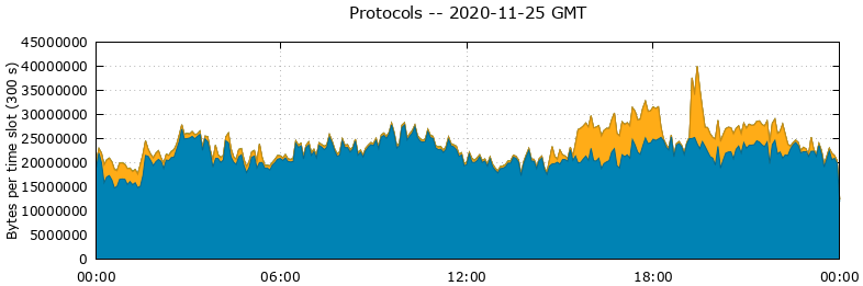 Protocols