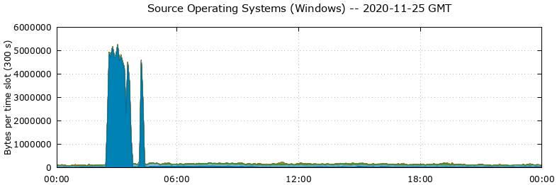 Source Operating Systems (Windows)