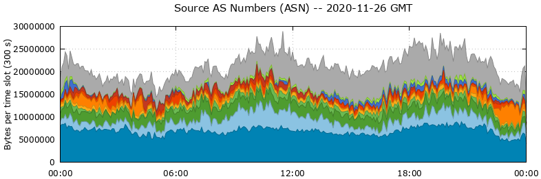 Source AS Numbers (ASNs)