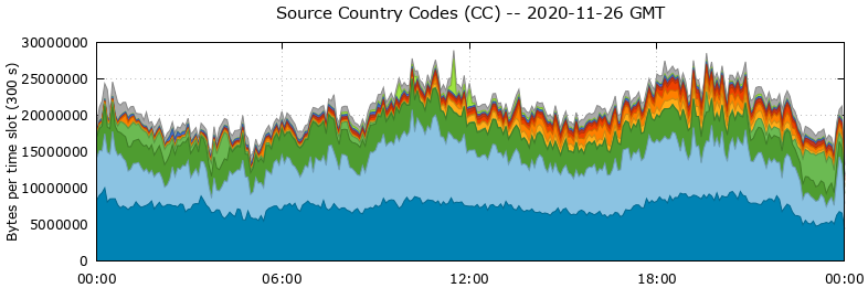 Source Country Codes (CCs)