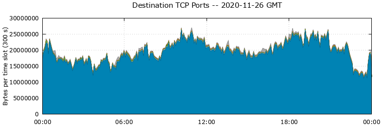 Destination TCP Ports