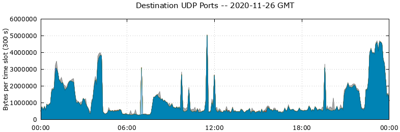Destination UDP Ports