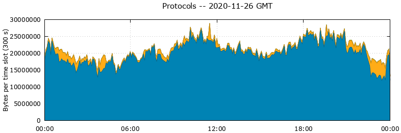 Protocols
