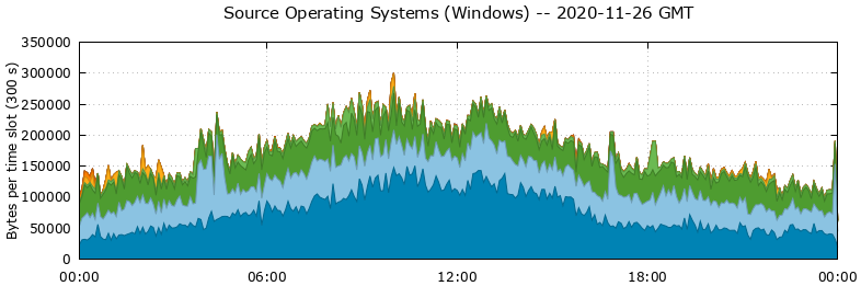 Source Operating Systems (Windows)