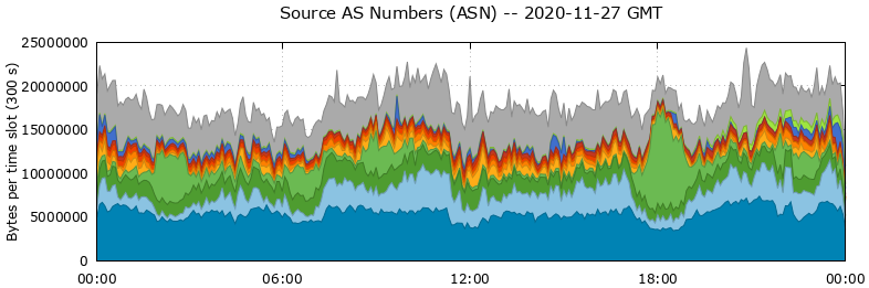 Source AS Numbers (ASNs)