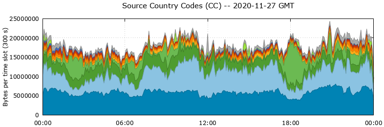 Source Country Codes (CCs)