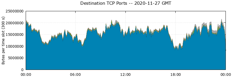 Destination TCP Ports