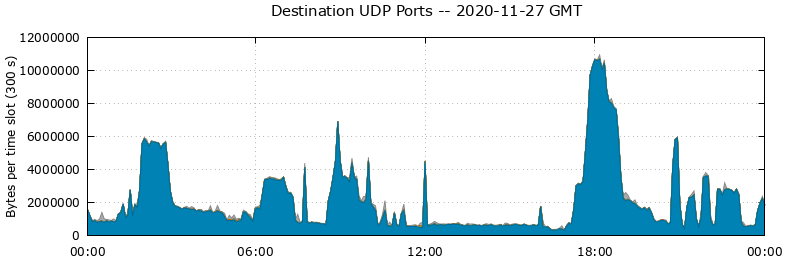 Destination UDP Ports