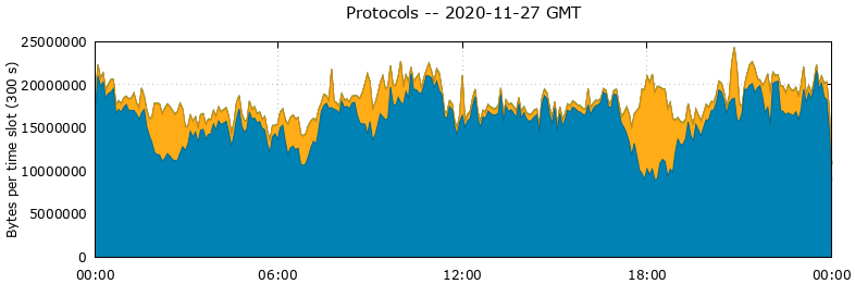 Protocols