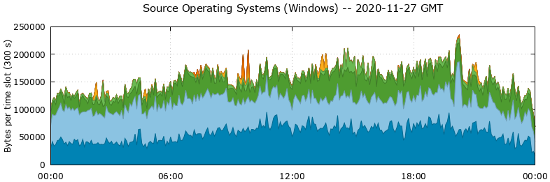 Source Operating Systems (Windows)