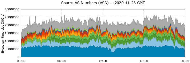 Source AS Numbers (ASNs)