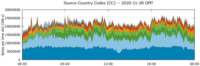 Source Country Codes (CCs)