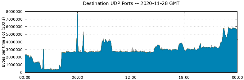 Destination UDP Ports