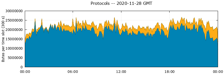 Protocols
