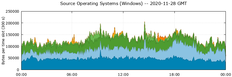 Source Operating Systems (Windows)