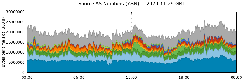 Source AS Numbers (ASNs)