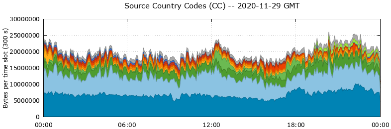 Source Country Codes (CCs)