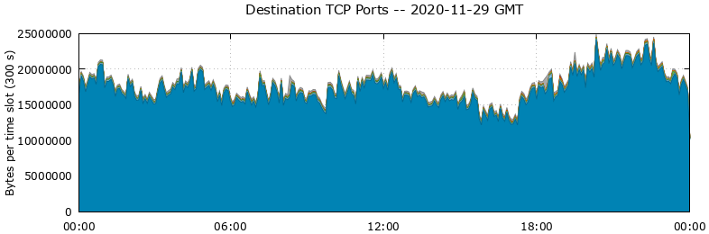 Destination TCP Ports