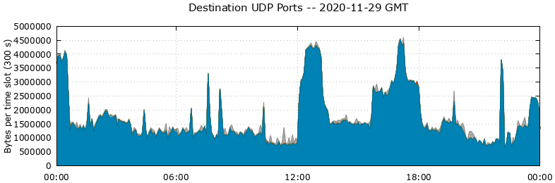 Destination UDP Ports
