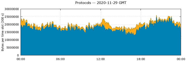 Protocols