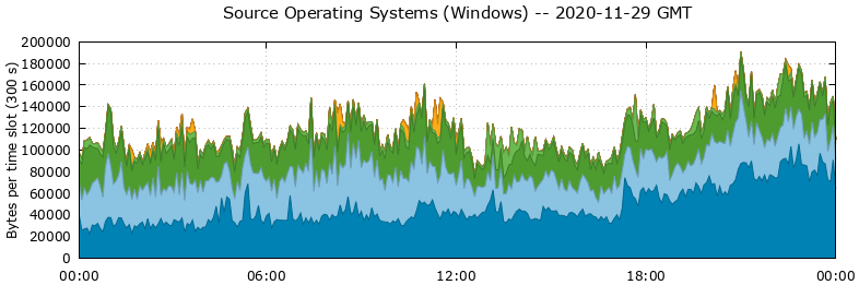 Source Operating Systems (Windows)