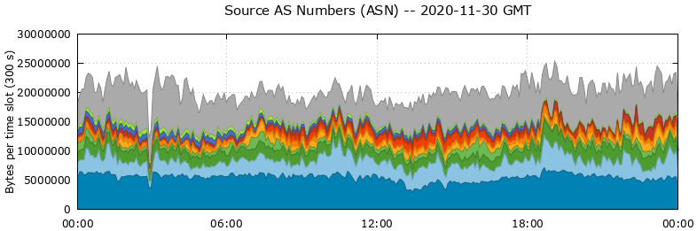 Source AS Numbers (ASNs)