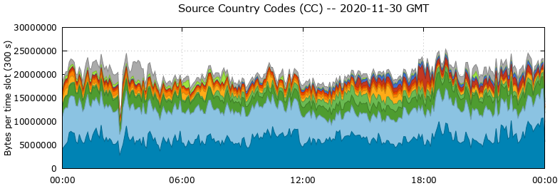 Source Country Codes (CCs)