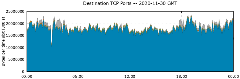 Destination TCP Ports
