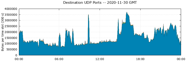Destination UDP Ports