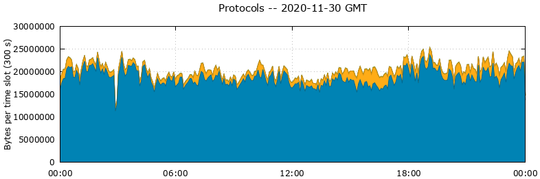 Protocols