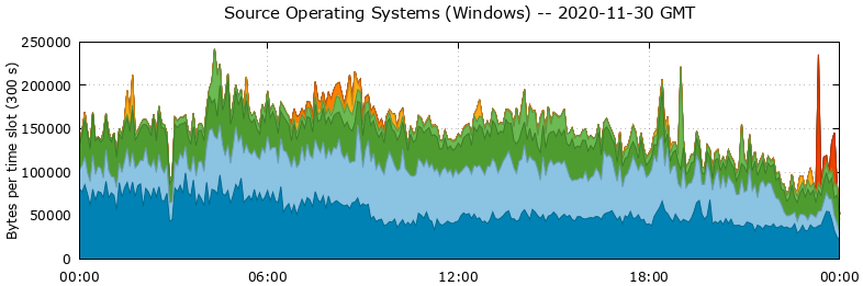 Source Operating Systems (Windows)