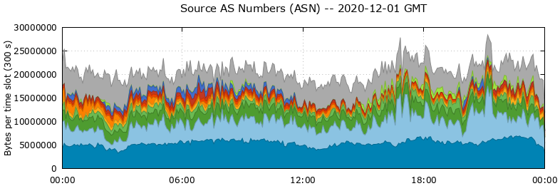 Source AS Numbers (ASNs)