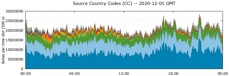 Source Country Codes (CCs)